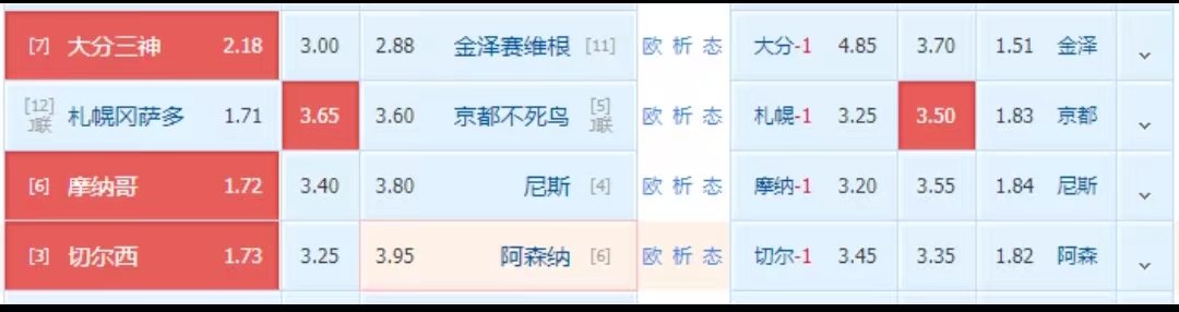 阿森纳|4/20 周三  日乙 大分三神VS金泽塞维根   英超 切尔西VS阿森纳 （附扫盘）