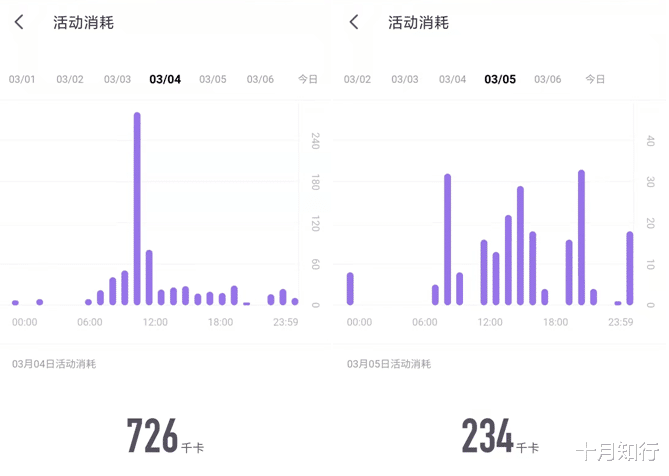 运动 为什么吃得很少也运动了，就是不见瘦？三个原因，或许会找到答案
