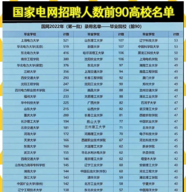 高校|如何成为国家电网的员工？电网公司招聘人数前90名的高校名单公布