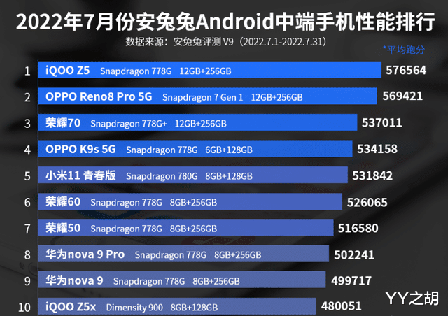 AirPods|7月份中端手机性能排行榜:小米11青春版第五!