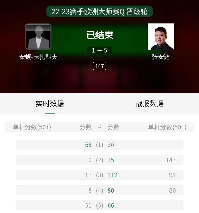 张安达|张安达：第7位打出单杆147的中国斯诺克球员，晋级欧洲大师赛正赛