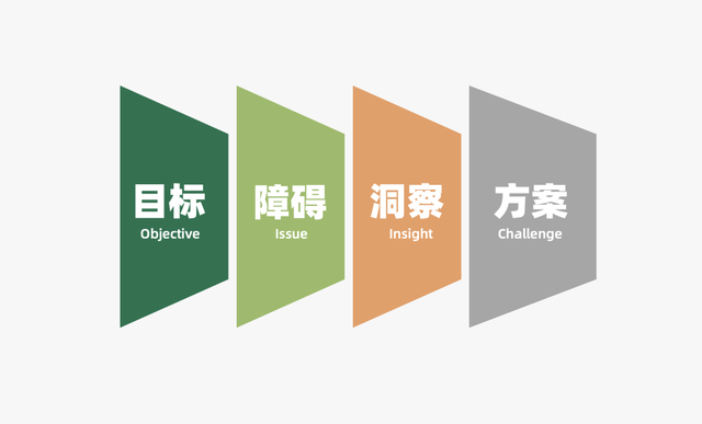商业模式|2022年餐饮策略人必备的66个营销模型