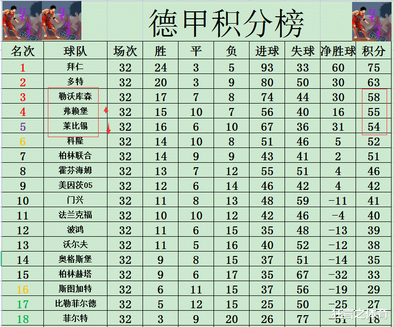 勒沃库森|德甲最新积分战报 莱比锡无力双线冲欧冠资格 勒沃库森2连胜稳前3
