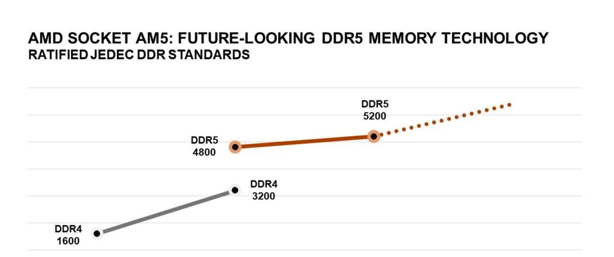 主板|AMD战未来：AM5主板长期使用价值比英特尔更高