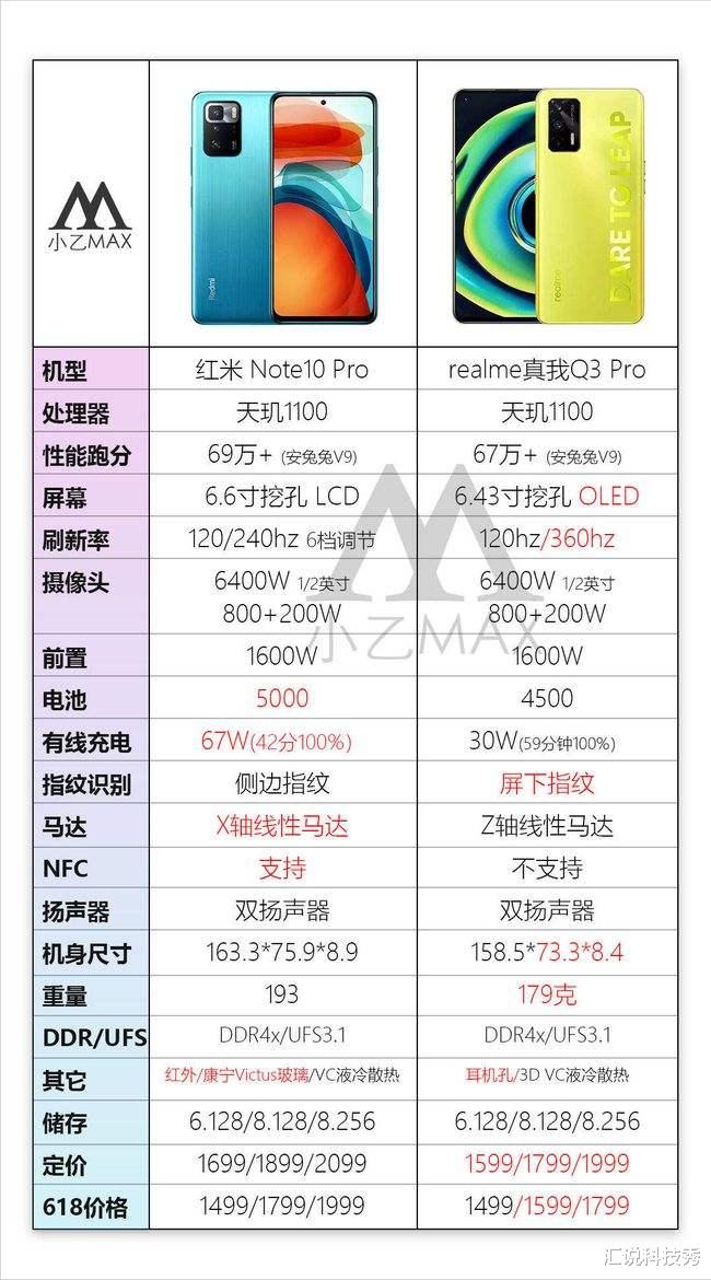 |不吹不黑，红米Note10Pro和真我Q3Pro哪个更值得买？对比数据才知道