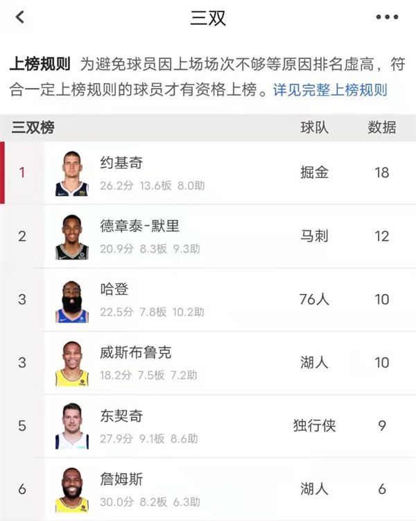 运动员|本赛季18次三双！比威少还小6岁，这样下去，威少历史三分王会被他超过吗？