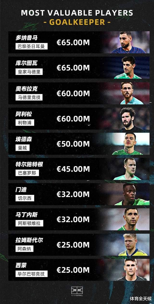 C罗|6500万欧！最新门将身价排行，巴黎水货登顶，挑衅C罗之人上榜