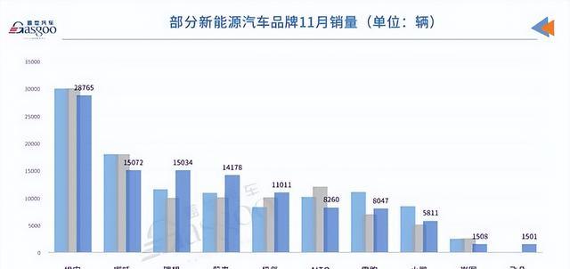 狂飚8个月，华为问界11月下滑31%，被蔚来、理想反超了