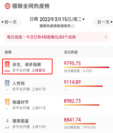 江疏影|收视口碑齐飞,频上热搜,人世间再狠,还是被肖战积压剧反超了