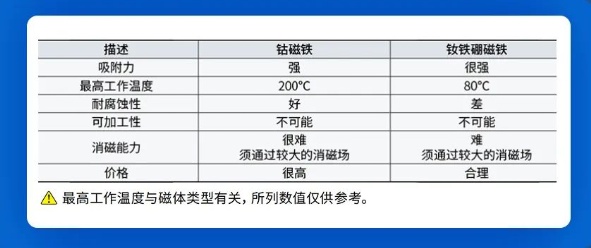 爱安特:磁铁小知识