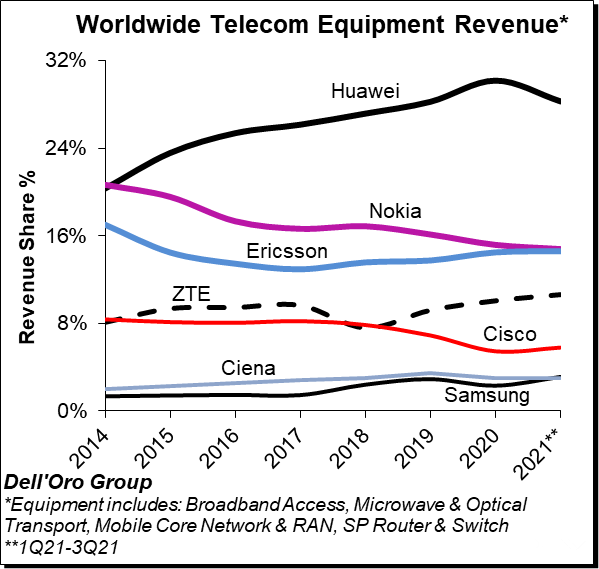 华为|超过三星、诺基亚,华为交出亮眼成绩单,通信领域统治力不可撼动