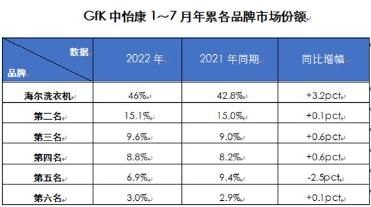 份额全行业第一高增！海尔洗衣机继续夯实TOP1