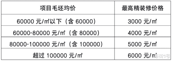 超过深圳!福州精装房最高8000元/㎡装修标准,这得有多壕?