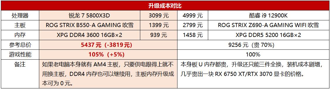 酷睿处理器|终极游戏U该选谁？锐龙7 5800X3D从架构到性能全面制霸