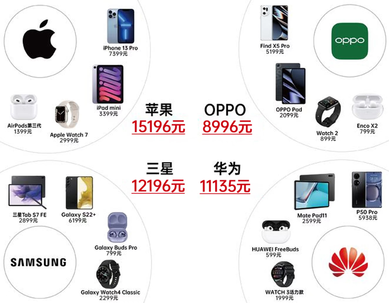 华为|618买哪个手机全家桶值？苹果、华为还是它？