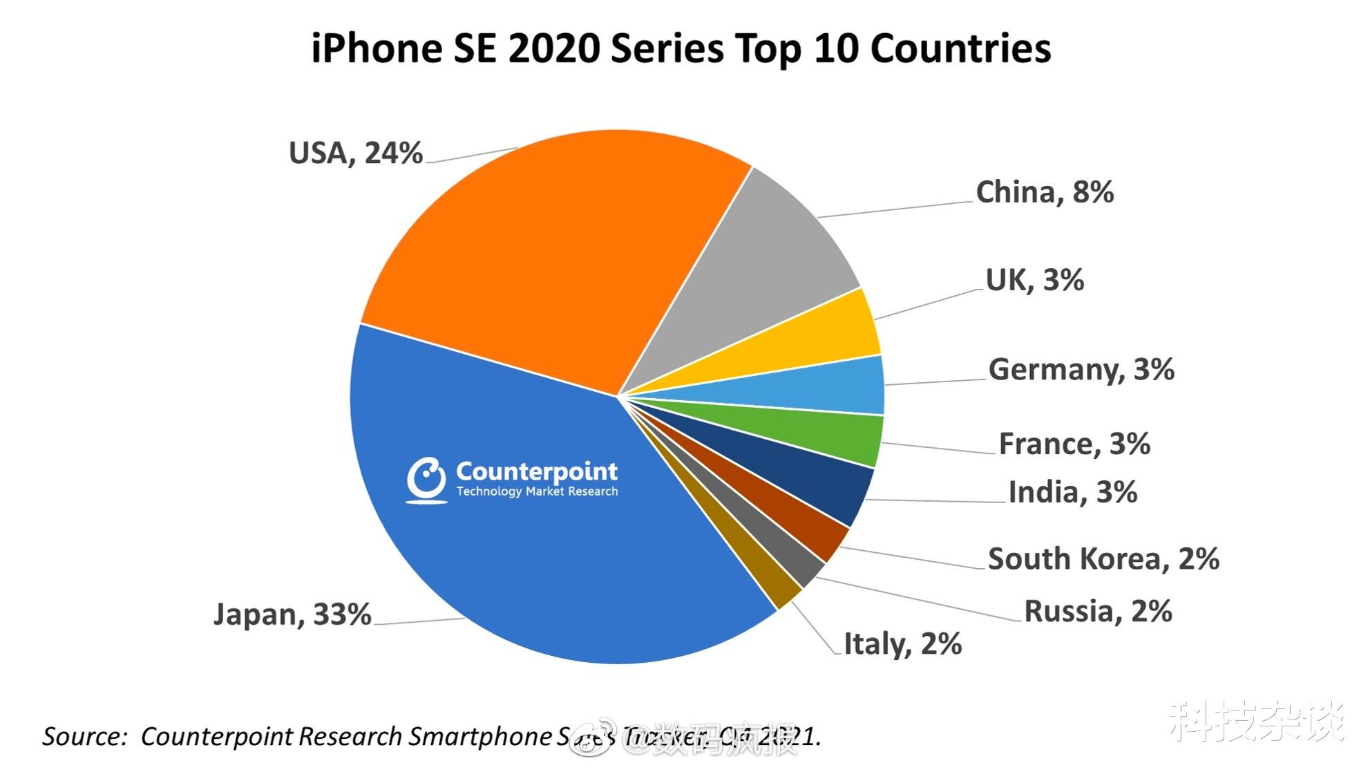 iPhoneSE|意外吗？iPhone SE第一大市场既不是中国也不是美国