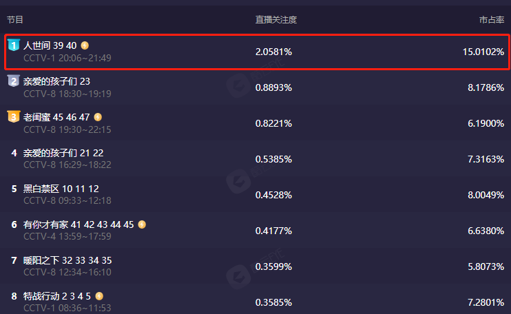 白百何|才2集全国收视第三，王海燕令观众成功入坑，央视拿到了收视王牌