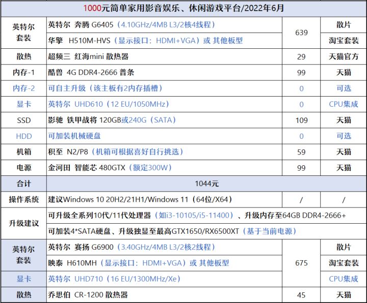 显卡|【2022年6月】6月装机走向与推荐（1000~7000元）