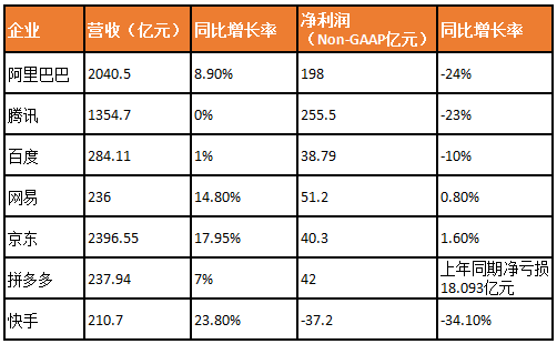 阿里巴巴|互联网大厂纷纷交成绩，谁在欢喜谁又愁？