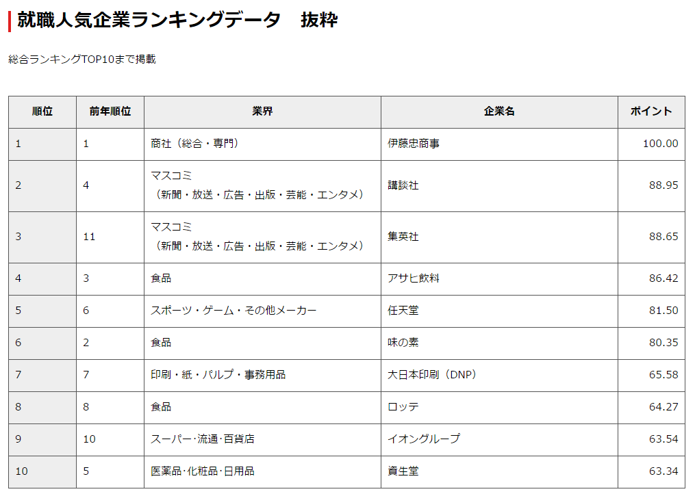 高校|名校志向塾:进入招聘季,2023年日本毕业生想入职企业排行榜来了