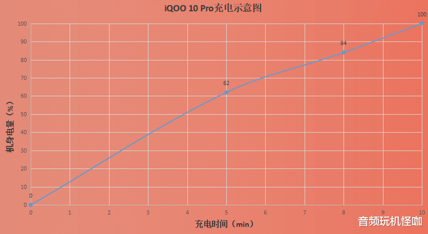 iqoo10|iQOO 10 Pro测评:当前市场充电最快的驯龙高手