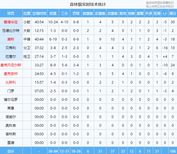 唐斯|输了！淘汰出局！连续三场被逆转！离谱，太离谱了…...
