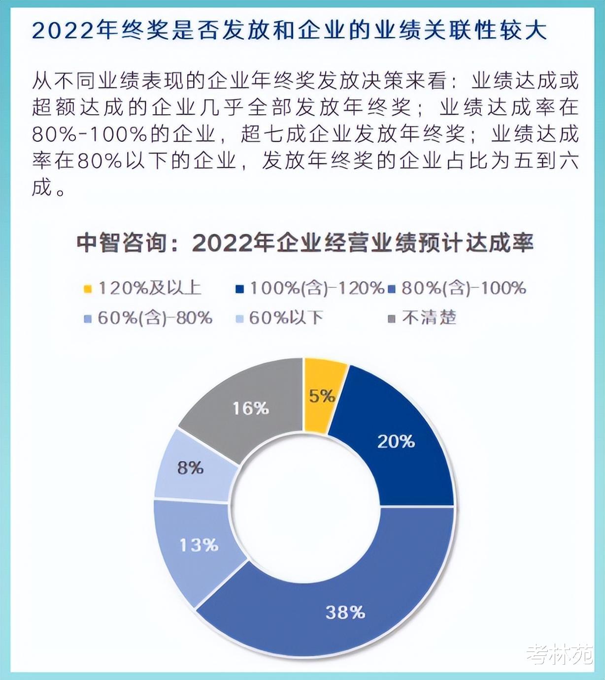 某机构称2022年企业年终奖人均2.19万,网友:我又拖后腿了