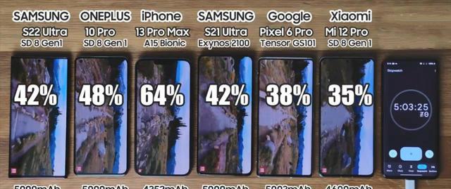 iPhone|6款热门手机电池续航测试排名：结果还是iPhone13ProMax赢得第1