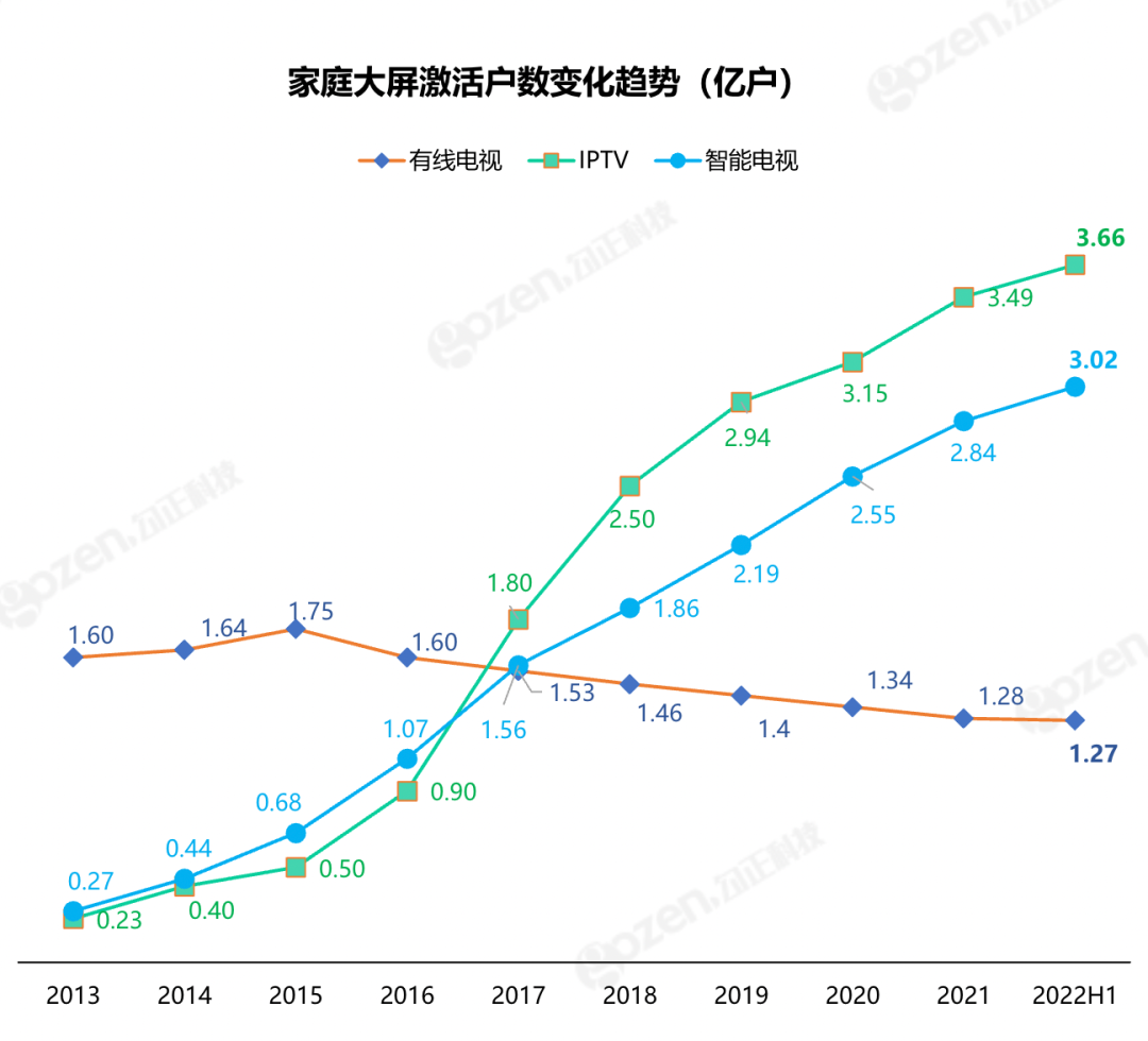 爱奇艺|Q3盘点 | 剧综全面霸榜大小屏,爱奇艺多维度领跑
