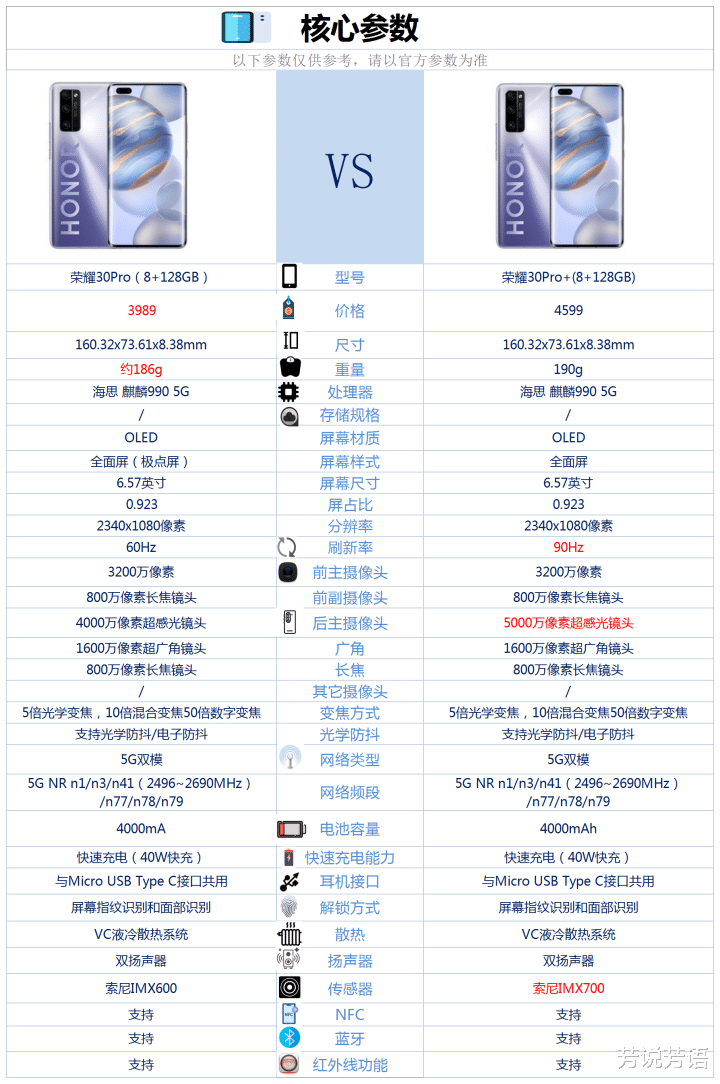 荣耀30pro+|荣耀30pro和荣耀30pro+相比较咋选？