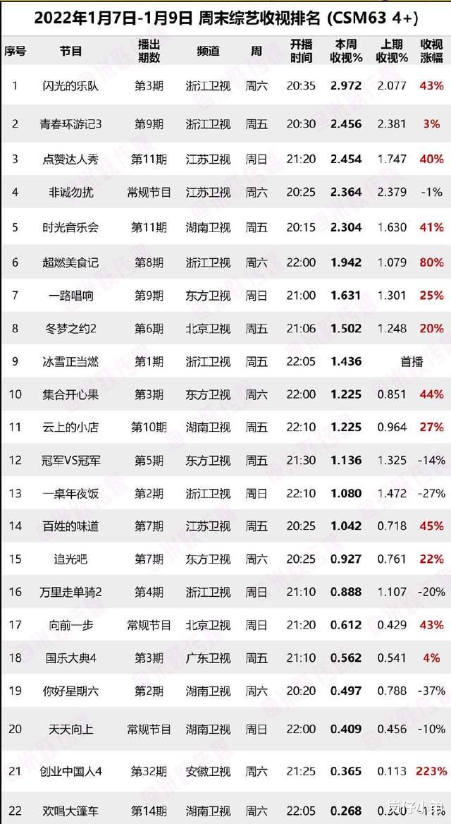 春晚|上周末综艺收视率出炉，代替《快本》的节目沦为倒数，黑马综艺诞生！