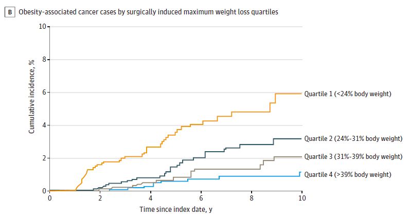 美国疾控中心 美国疾控中心:持续减肥,降低32%患癌风险,降低48%癌死亡风险