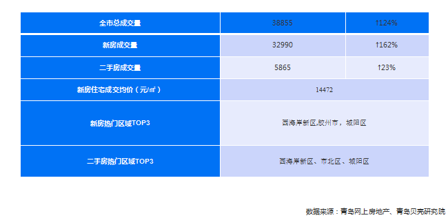 購房置業(yè)|6月份青島新房、二手房成交量齊漲 總成交上漲124%