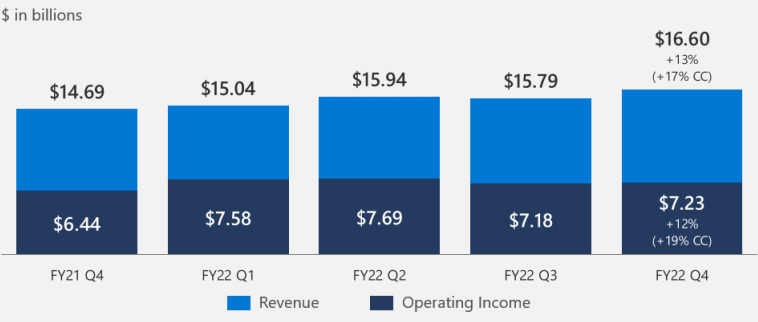Spotify|靠云业务独撑收入增长大梁，微软仍然被高估？