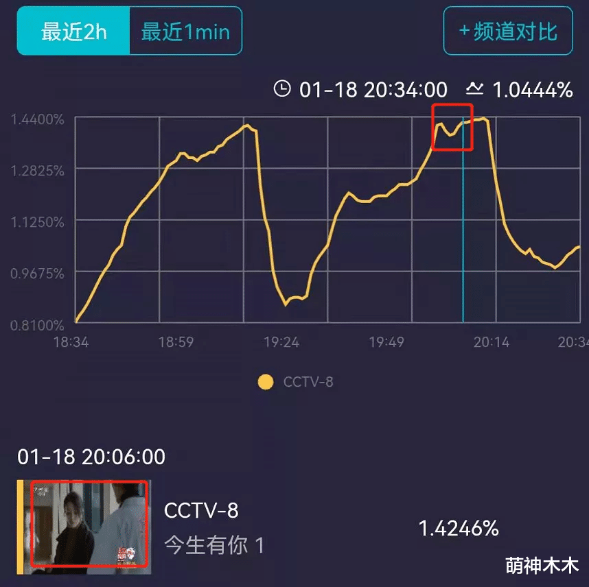 钟汉良|《今生有你》首播！钟汉良李小冉合体收视率高，台词剪辑美中不足