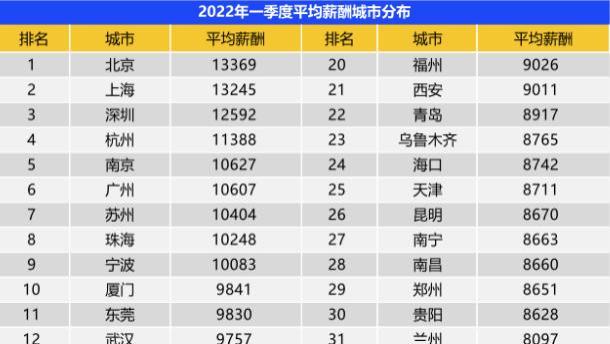 教师|职问｜应届起薪45W，2022北京高薪行业排行榜出炉！