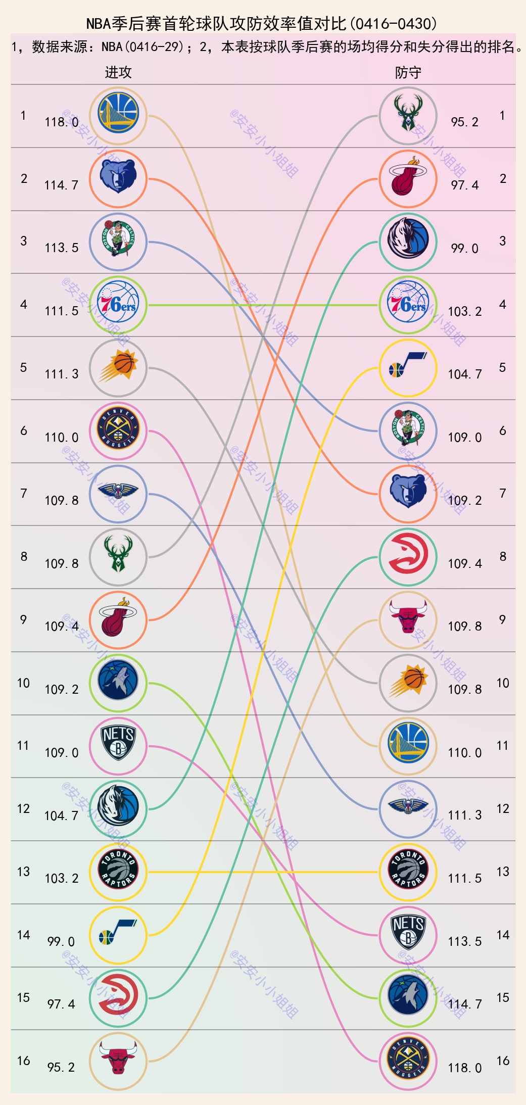 雄鹿队|NBA攻防效率对比：雄鹿防守第一，本赛季夺冠的概率很高
