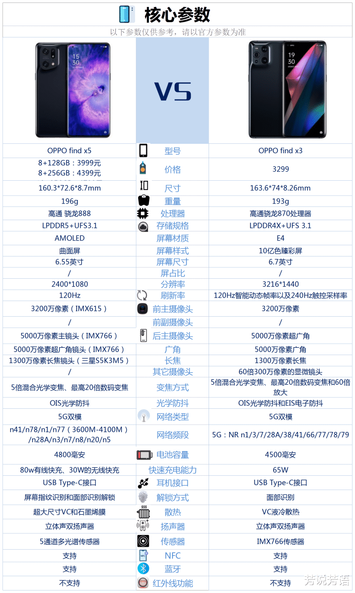 |OPPOfindx5和OPPOfindX3相比较,具体做了哪些提升?