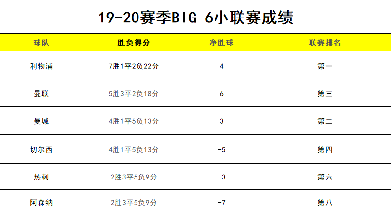 利物浦|BIG6小联赛成绩表！利物浦将再成高分亚军？阿森纳前四机会看涨？