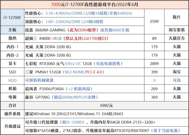 显卡|【2022年6月】6月装机走向与推荐（1000~7000元）