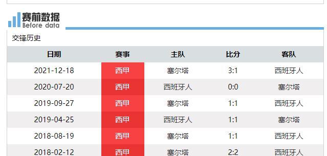 西班牙人|从0-0到3-1！西班牙人崩盘，遇克星=7轮不胜，武磊冲击666天首球