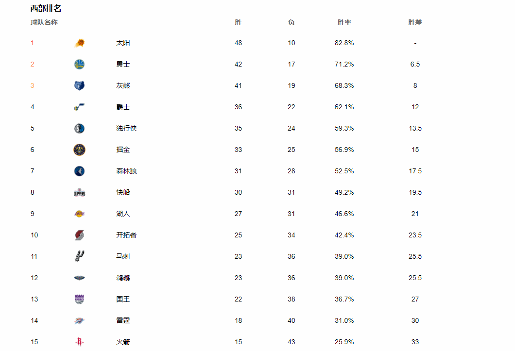 公牛队|赛季三分之二,本赛季最有可能夺冠球队深度分析