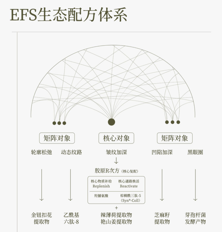 护肤 年度创新产品盘点 | 比大牌多一点诚实、给「猛药」找一个伴侣?这些产品或许能提供穿越周期的灵感