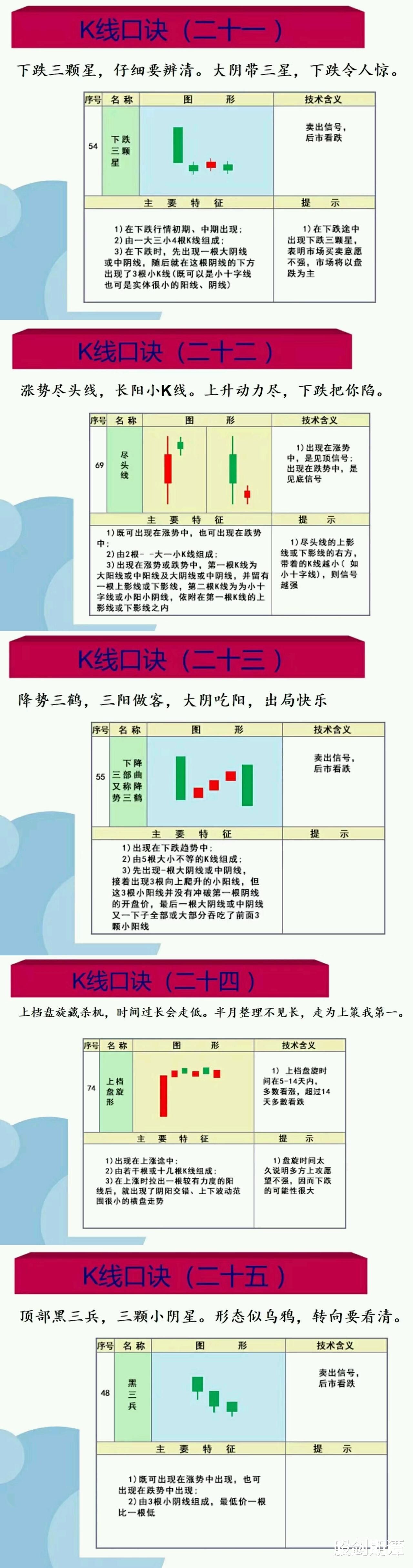 一套很管用的k线炒股口诀!