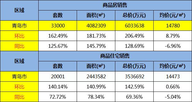 南宁|成交鼓了!六月青岛卖房33000套同比跳涨126%!
