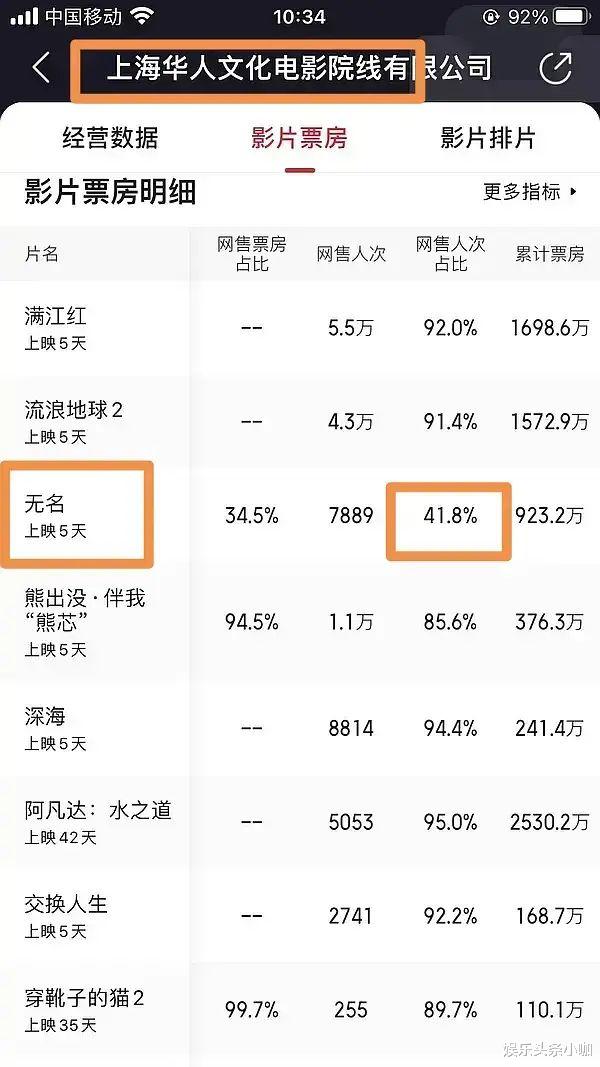 无名|大锁辱女翻车?黄晓明当男小三?《无名》票房有问题?