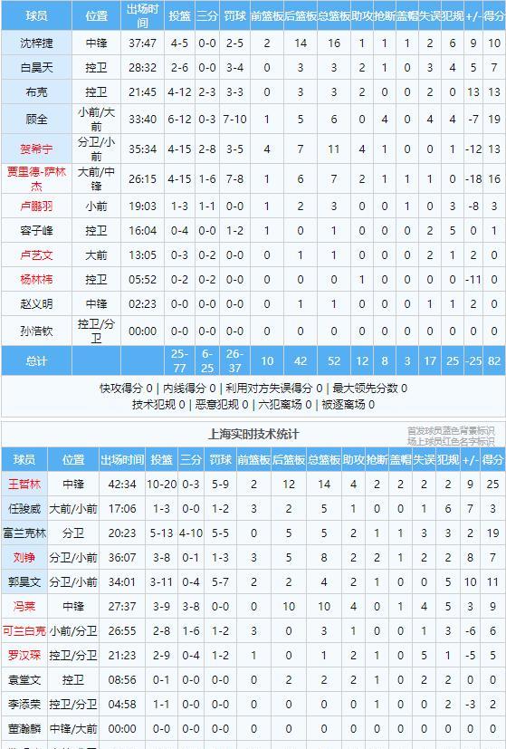 上海男篮|一场肉搏大战，国内球员成为主角，上海久事赢在哪呢？
