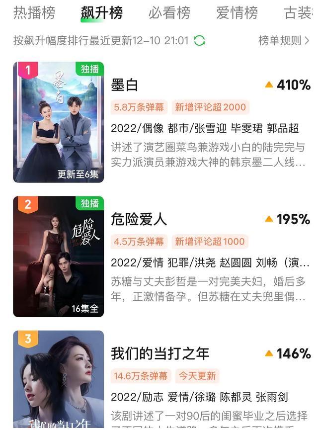 仅播1天，《墨白》飙升至榜单第一，张雪迎造型“惊艳众人”