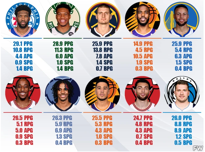 斯蒂芬·库里|NBA最新MVP排行榜出炉！詹姆斯被挤出前十，库里排名飙升！