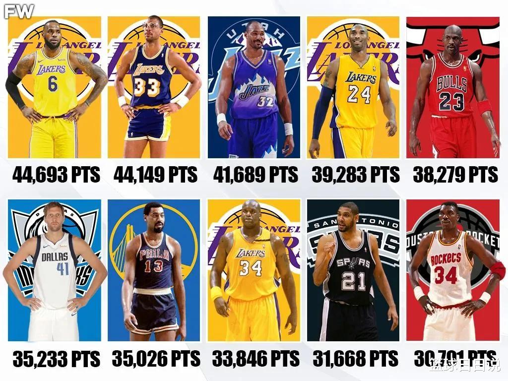 勒布朗·詹姆斯|常规赛和季后赛得分相加最高的20名球员，詹姆斯有望突破五万分